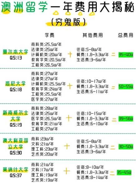 澳洲留学生如何生存？生活费用怎么节省？ 第1张
