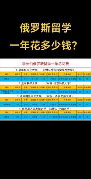 在俄罗斯留学如何最低消费？生活费怎么节省？ 第1张