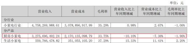 图 / 小熊电器财报