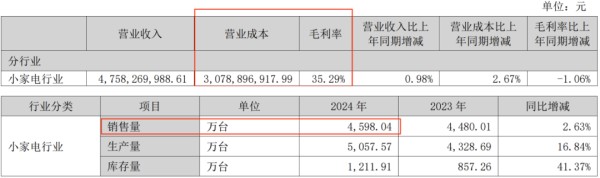 图 / 小熊电器财报