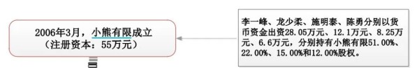 图 / 小熊电器招股书
