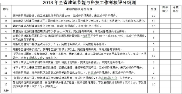 安徽：《2018年全省建筑节能与科技工作要点》（附全文）