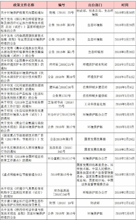 2018年一季度环保政策汇编
