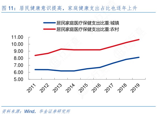 一起讨论下居民健康意识提高，家庭健康支出占比也逐年上升的真实信息?