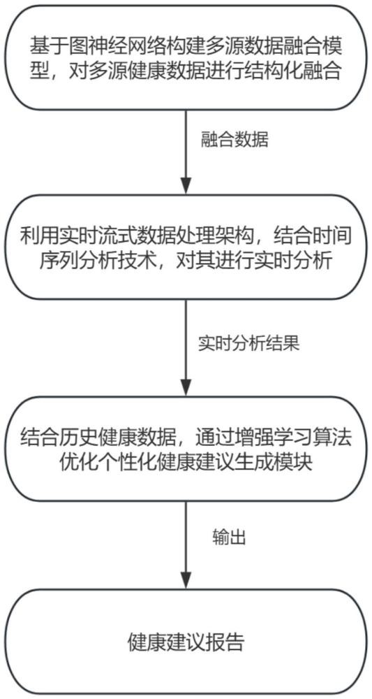 基于物联网健康大数据的分析方法与流程