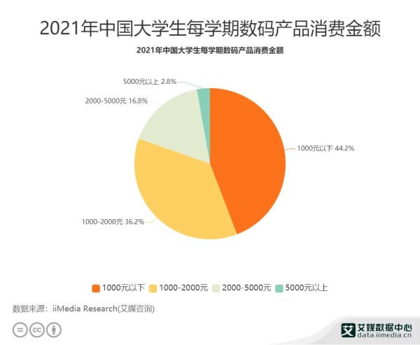 2021年中国大学生每学期数码产品消费金额