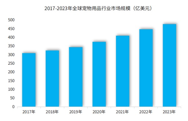 ​智能、高端、DTC、环保，或将成未来宠物用品四大发展趋势
