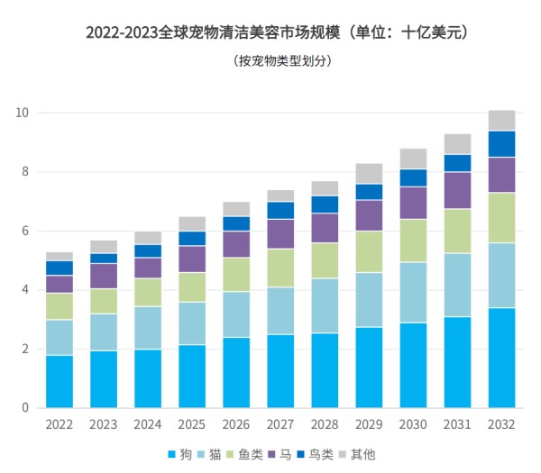 ​智能、高端、DTC、环保，或将成未来宠物用品四大发展趋势