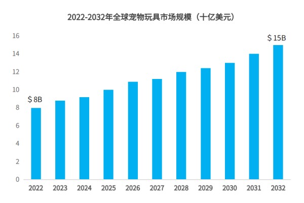 ​智能、高端、DTC、环保，或将成未来宠物用品四大发展趋势