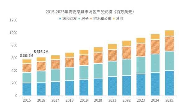​智能、高端、DTC、环保，或将成未来宠物用品四大发展趋势