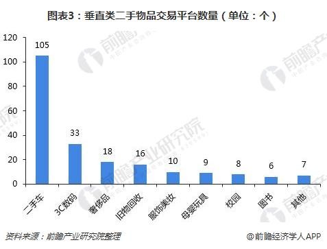 图表3：垂直类二手物品交易平台数量（单位：个）