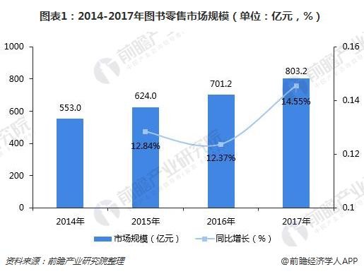 图表1：2014-2017年图书零售市场规模（单位：亿元，%）