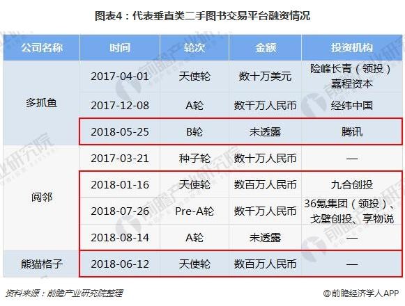 图表4：代表垂直类二手图书交易平台融资情况