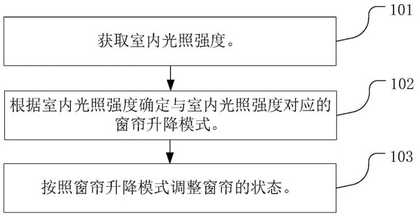 一种调控室内光照强度的方法及装置与流程