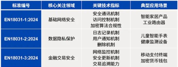 图示：EN18031系列标准的网络安全要求