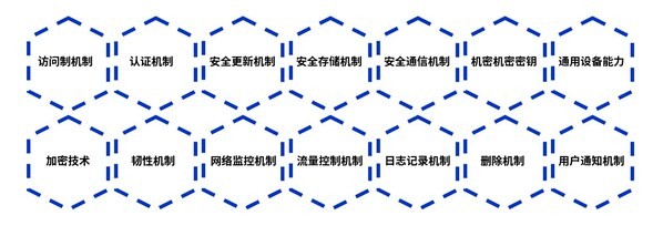 图示：EN18031系列标准的网络安全要求