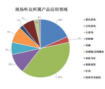 听众分析