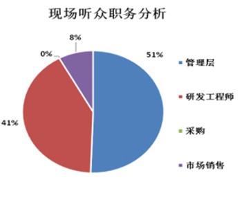 听众分析