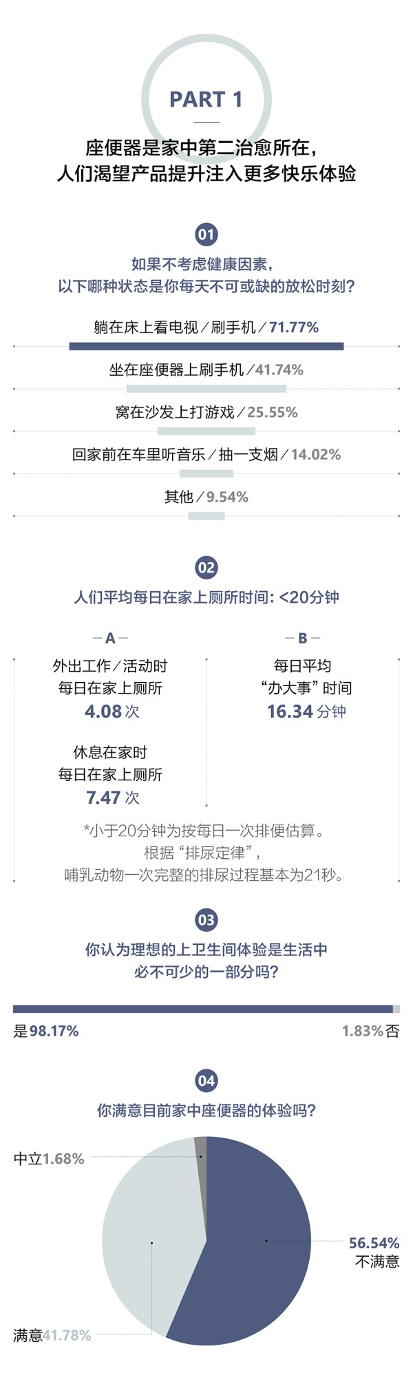卫浴升级 智享快乐 | 2021中国家庭卫生健康生活白皮书