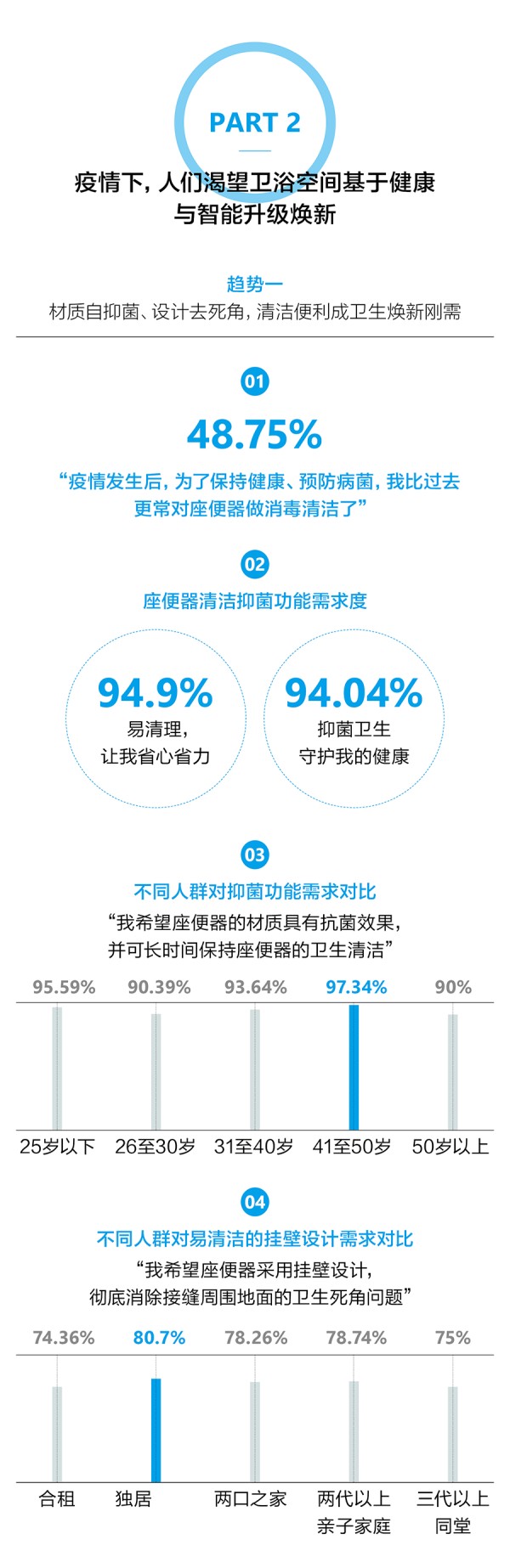 卫浴升级 智享快乐 | 2021中国家庭卫生健康生活白皮书