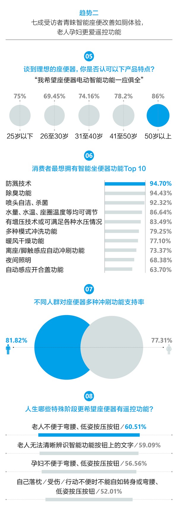 卫浴升级 智享快乐 | 2021中国家庭卫生健康生活白皮书