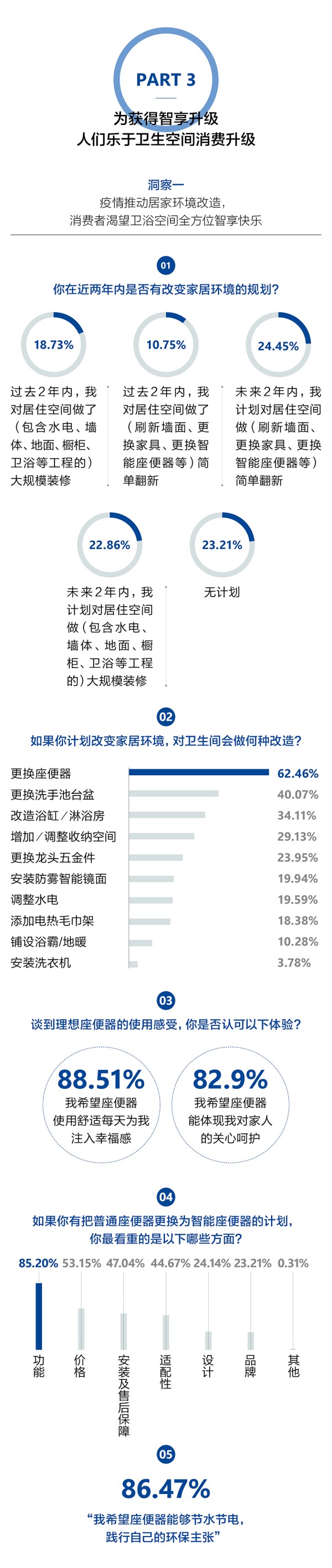 卫浴升级 智享快乐 | 2021中国家庭卫生健康生活白皮书