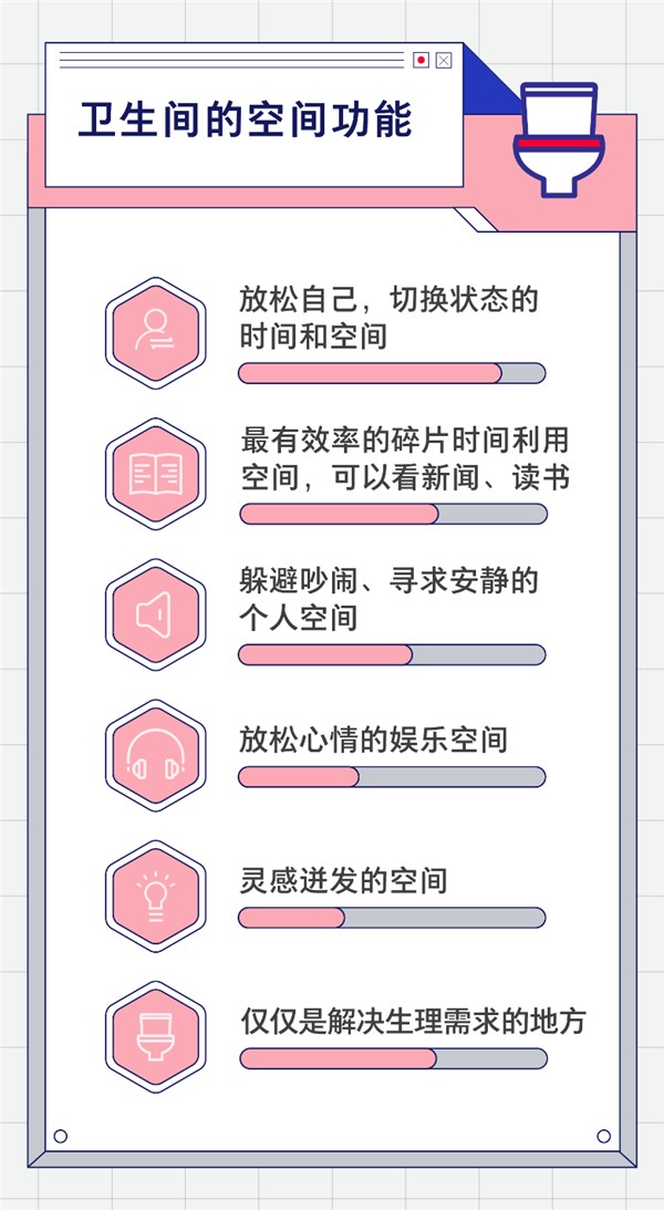 调研显示：超60%的人认为卫生间代表房主个性和生活品质 京东618发起卫生间革命