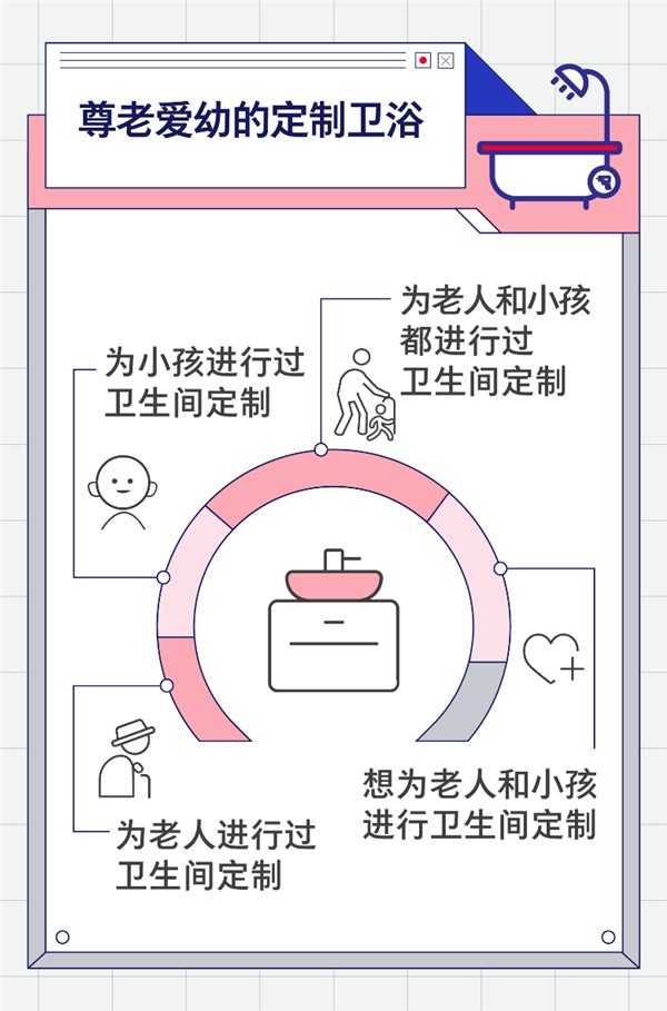 调研显示：超60%的人认为卫生间代表房主个性和生活品质 京东618发起卫生间革命