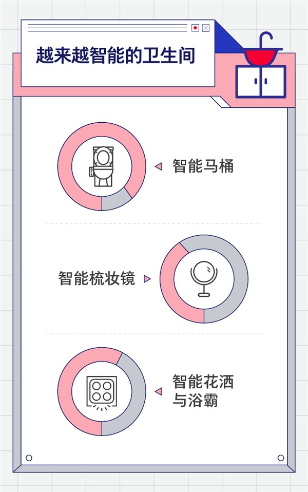 调研显示：超60%的人认为卫生间代表房主个性和生活品质 京东618发起卫生间革命