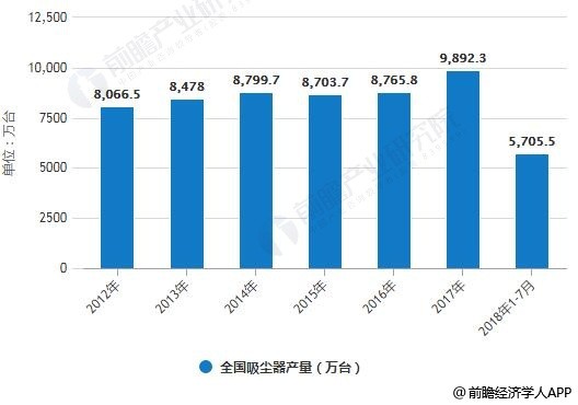 2012-2018年1-7月全国吸尘器产量统计情况