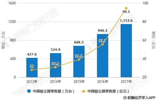 2013-2017年中国吸尘器市场规模统计情况