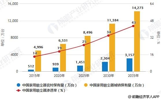 2015-2035年中国家用吸尘器保有量及渗透率统计情况预测
