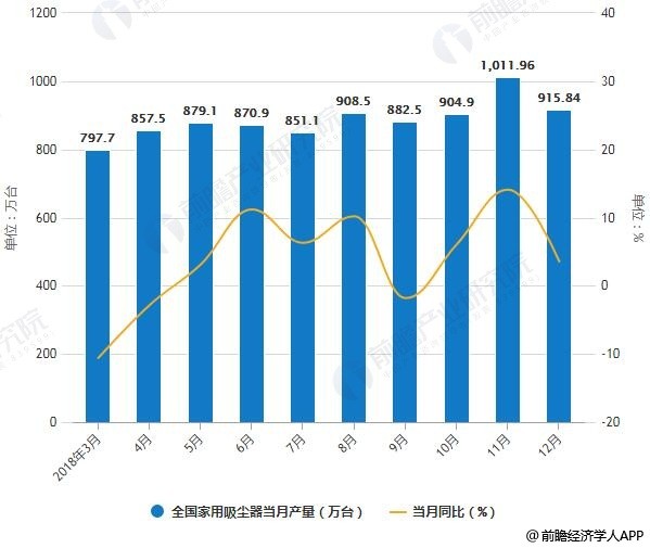 2018年1-12月全国家用吸尘器产量统计及增长情况