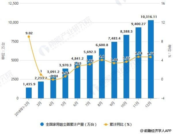 2018年1-12月全国家用吸尘器产量统计及增长情况