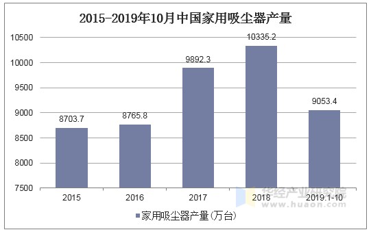 2015-2019年10月中国家用吸尘器产量