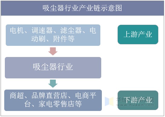 吸尘器行业产业链