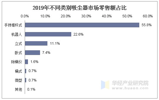 2019年不同类别吸尘器市场零售额占比