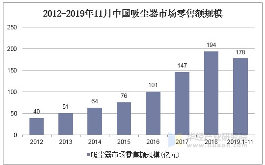 2012-2019年11月中国吸尘器市场零售额规模