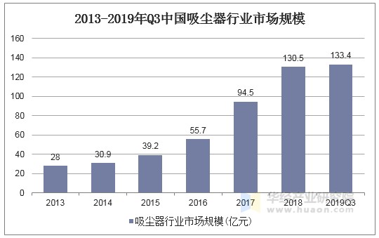 2013-2019年Q3中国吸尘器行业市场规模