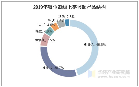 2019年吸尘器线上零售额产品结构