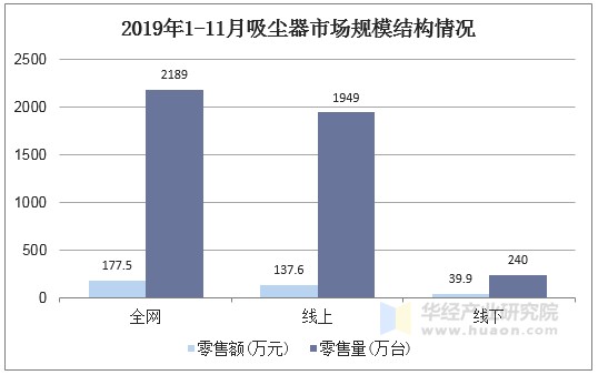 2019年1-11月吸尘器市场规模结构情况