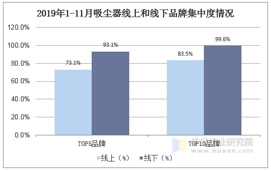 2019年1-11月吸尘器线上和线下品牌集中度情况