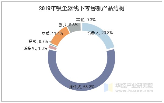 2019年吸尘器线下零售额产品结构