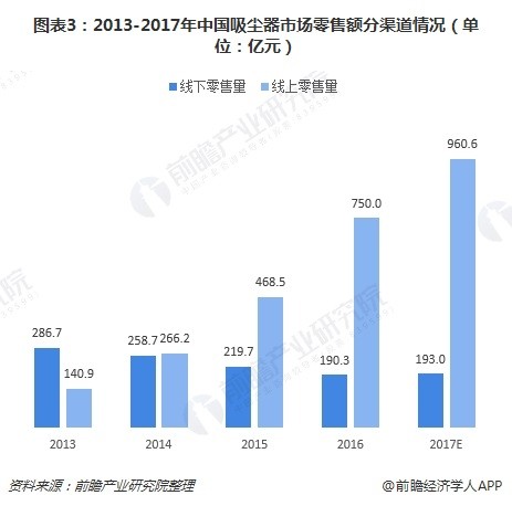 图表3：2013-2017年中国吸尘器市场零售额分渠道情况（单位：亿元）