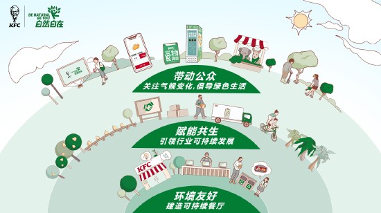 肯德基致力于探索可持续发展