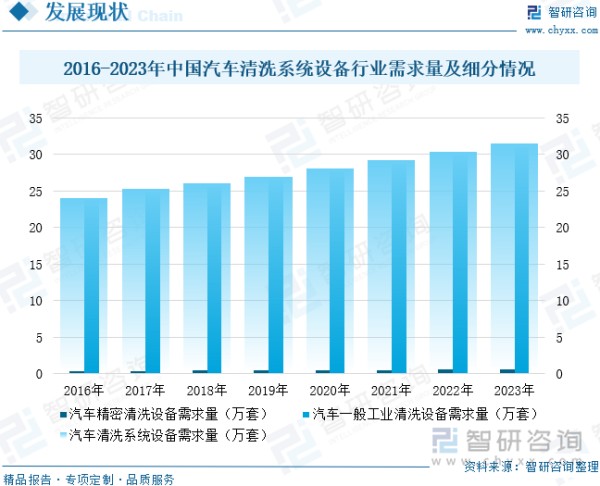 2016-2023年中国汽车清洗系统设备行业需求量及细分情况