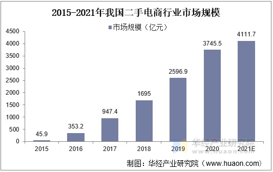 2015-2021年我国二手电商行业市场规模