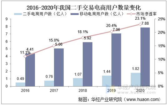2016-2020年我国二手交易电商用户数量变化