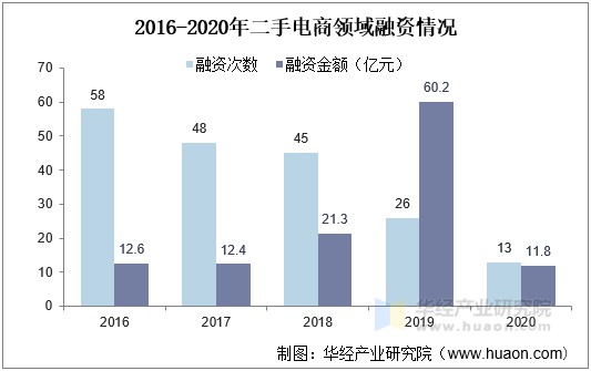 2016-2020年二手电商领域融资情况