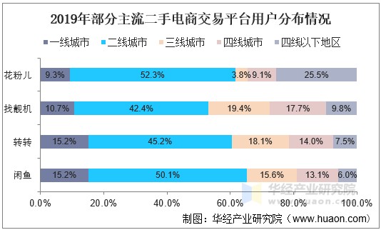 2019年部分主流二手电商交易平台用户分布情况